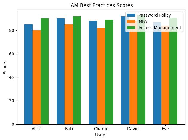 AWS Security Best Practices