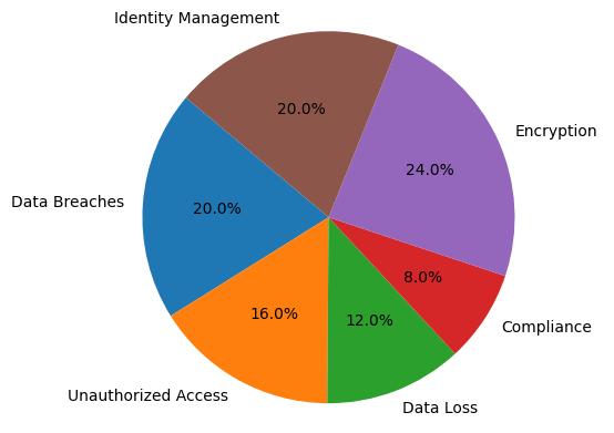 Private cloud security best practices