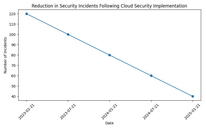 What is cloud security?