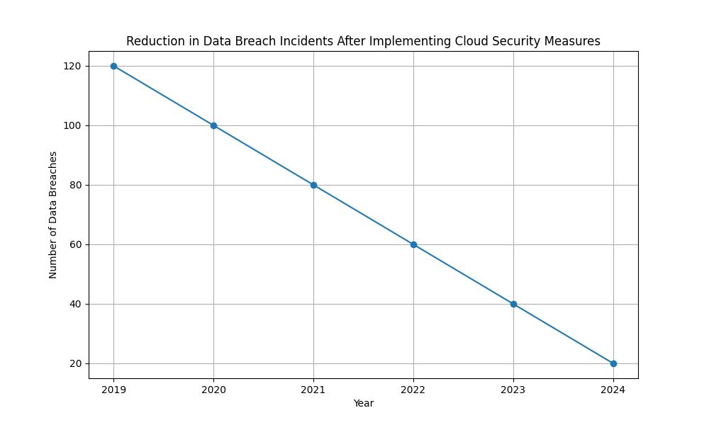 Cloud security