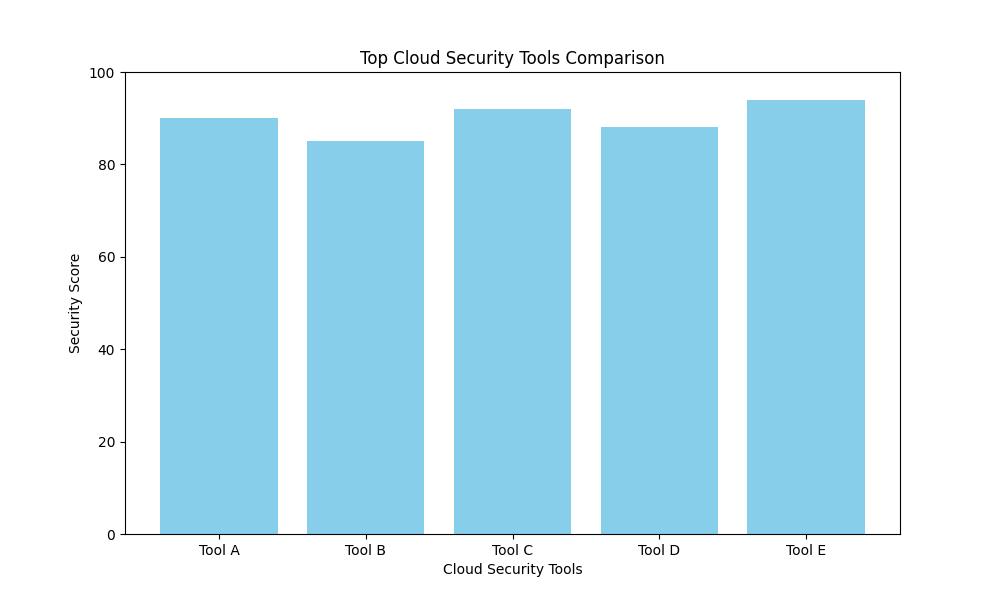 Cloud security