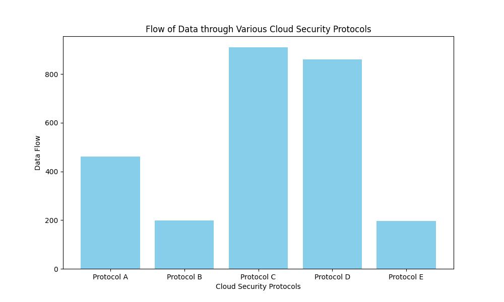 Cloud security