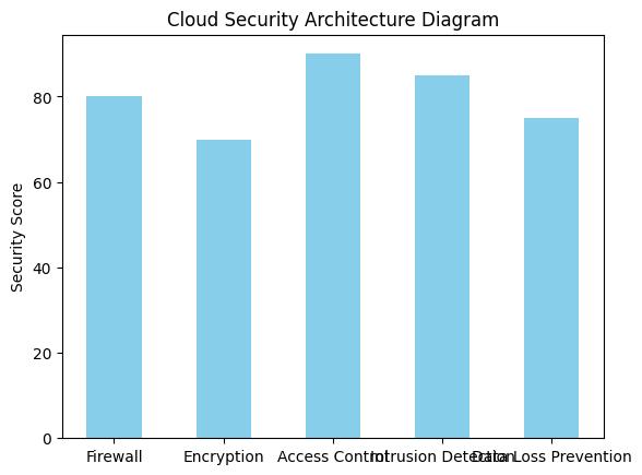 Cloud security