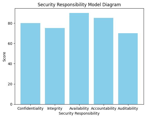 Cloud security