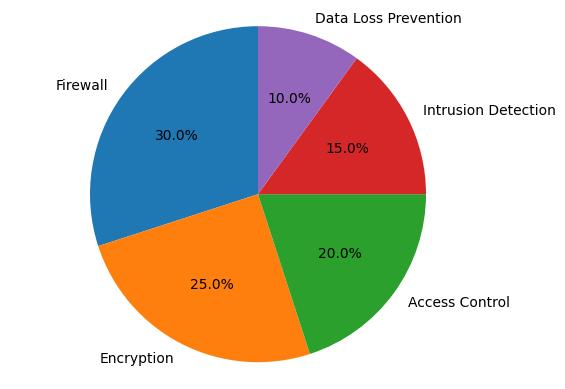 Cloud security