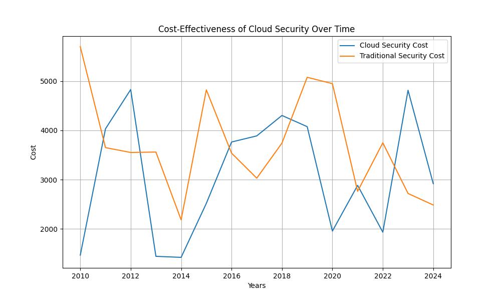 Cloud security