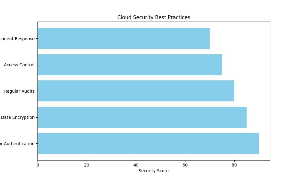 Cloud security