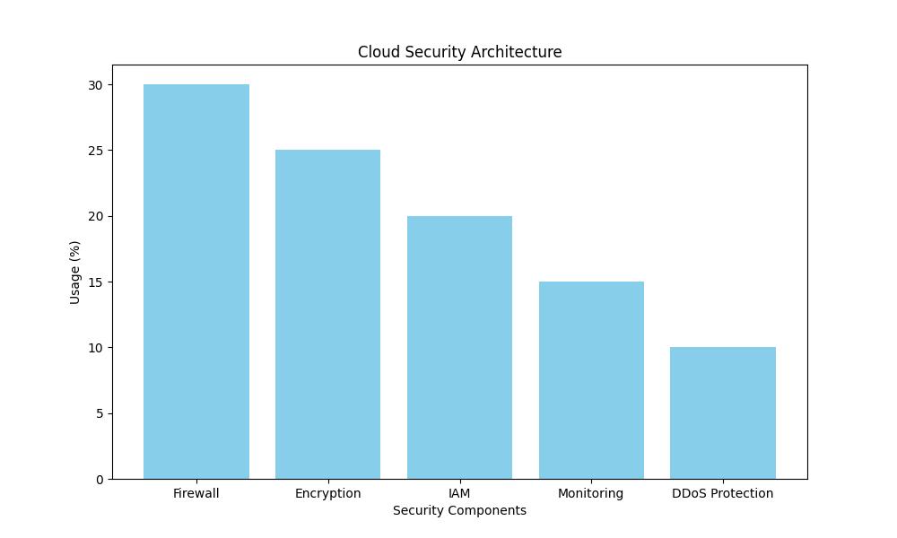 Cloud security