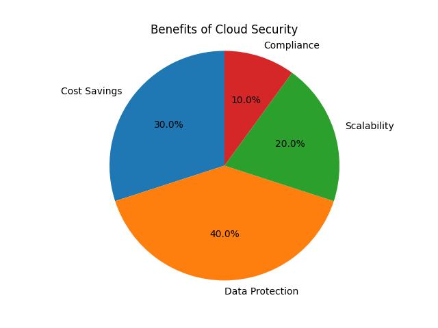 Cloud security