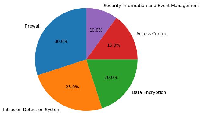 Cloud security