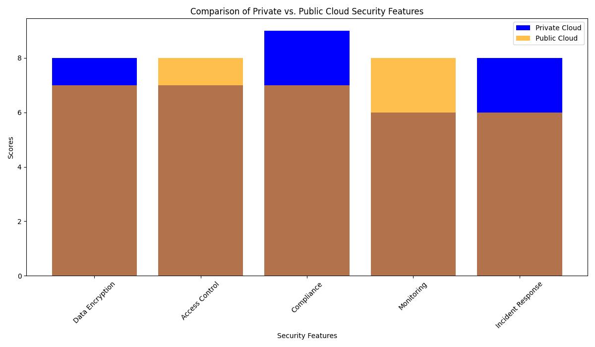 Private Cloud Security