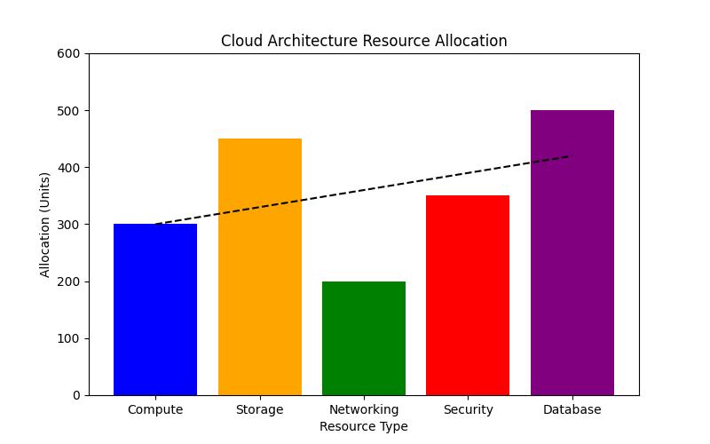 Cloud Infrastructure Security: 5 Best Practices