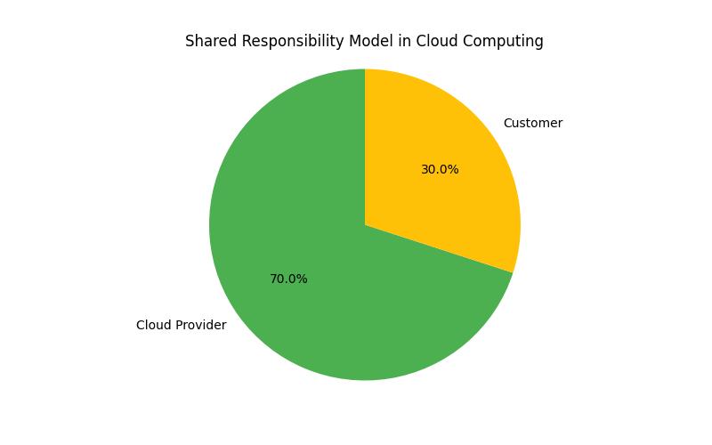 Cloud Security