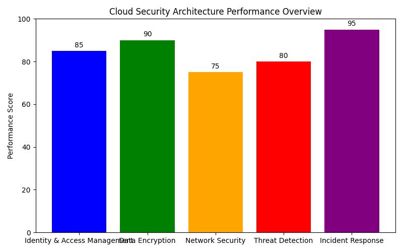 Cloud Security