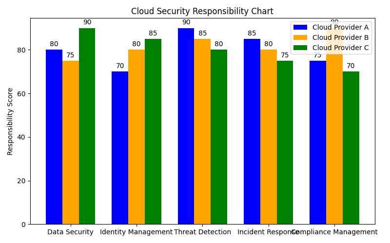 What is Cloud Security?