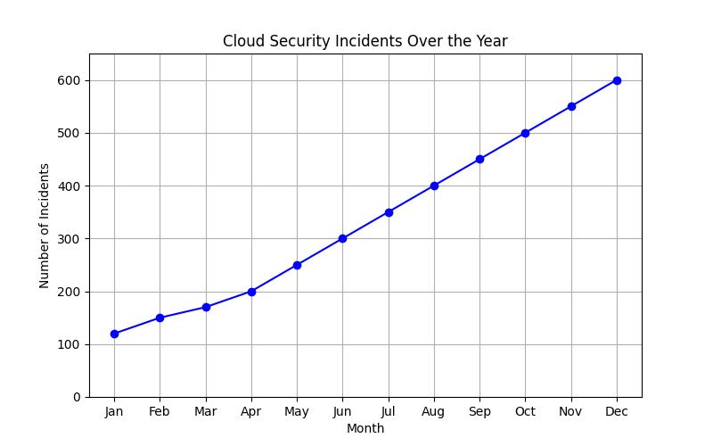 What is Cloud Security?